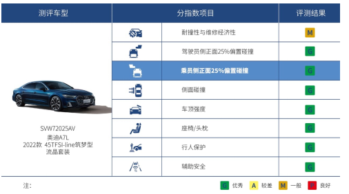 上汽奥迪A7L获C-IASI与中国汽车健康指数测评优秀成绩