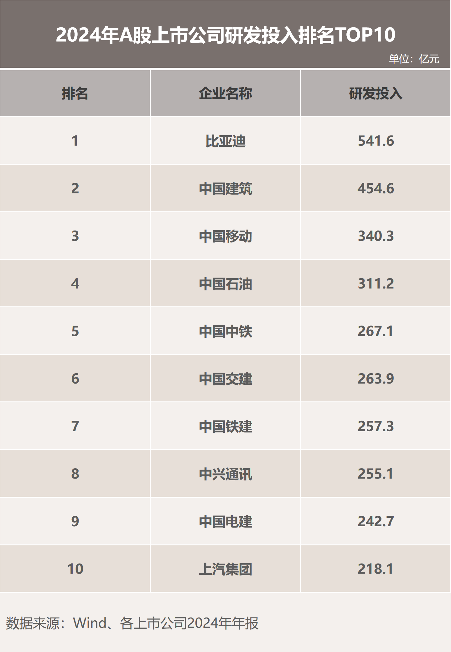 2025年上半年比亚迪荣膺A股“研发之王”，引领行业技术革新