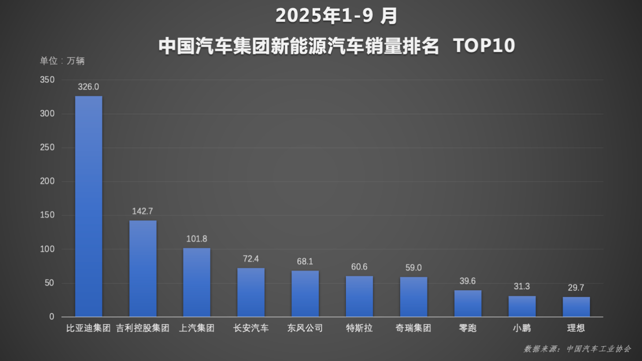 比亚迪1-9月销量超326万稳居榜首，天神之眼车型累计超170万辆