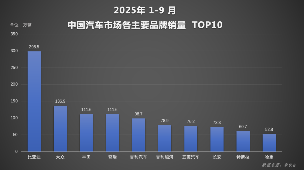 比亚迪1-9月销量超326万稳居榜首，天神之眼车型累计超170万辆