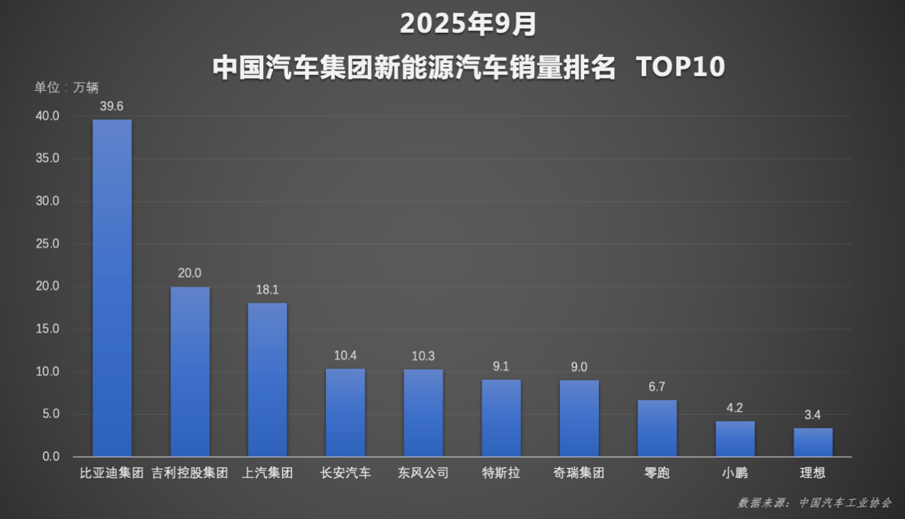 比亚迪1-9月销量超326万稳居榜首，天神之眼车型累计超170万辆