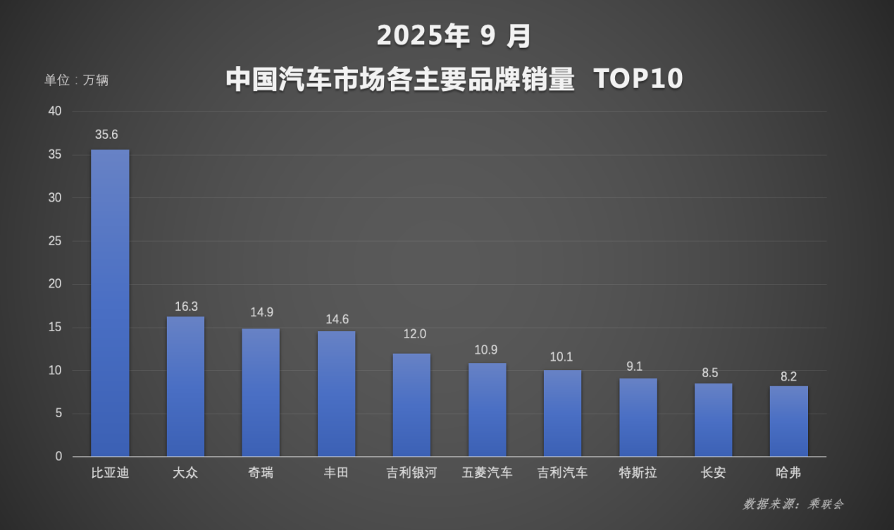比亚迪1-9月销量超326万稳居榜首，天神之眼车型累计超170万辆