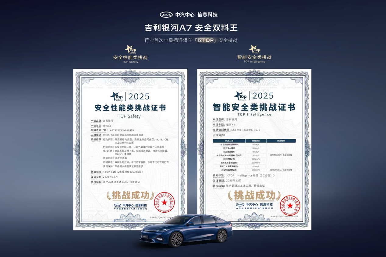背靠吉利全球安全体系 银河A7斩获行业首次「双TOP」认证，安全实力可见