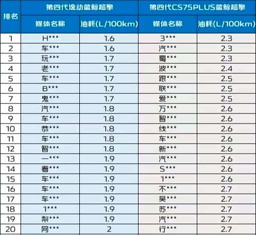 实测1.6L/100km！长安蓝鲸超擎混动，直接戳穿混动虚标套路