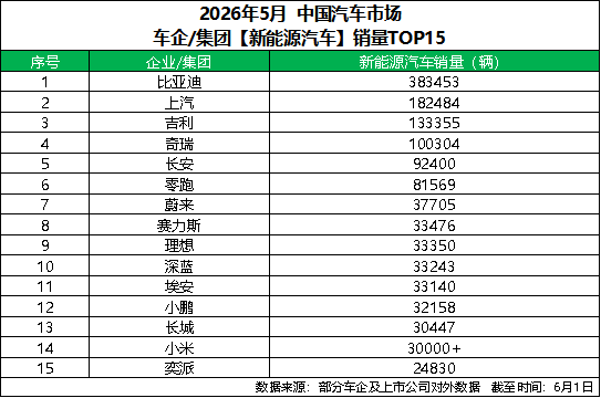 中国车企销量冠军 比亚迪5月再交高分答卷