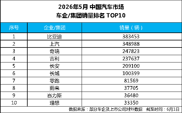 中国车企销量冠军 比亚迪5月再交高分答卷