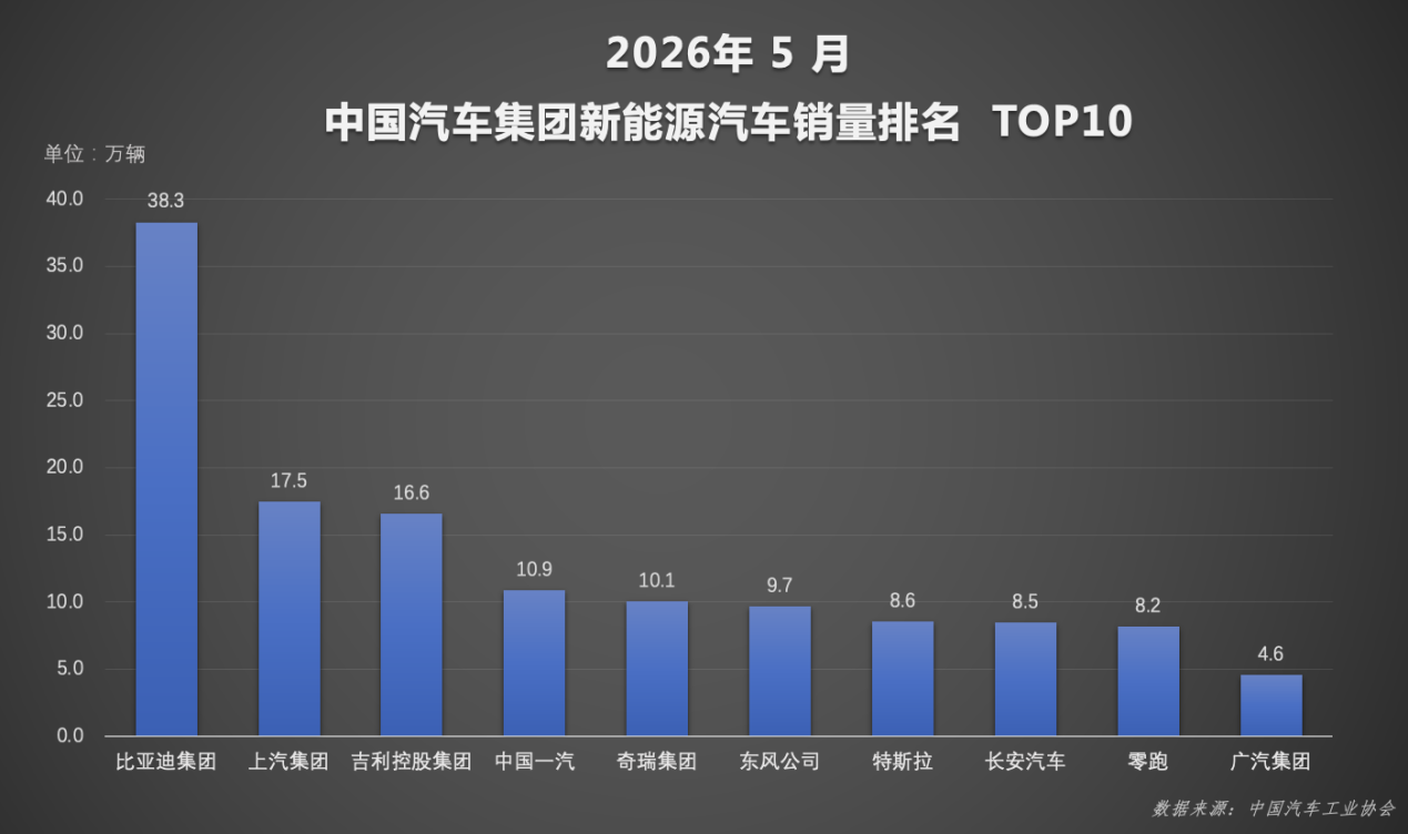 1-5月比亚迪新能源累计销量超140万辆，持续领跑国内车市