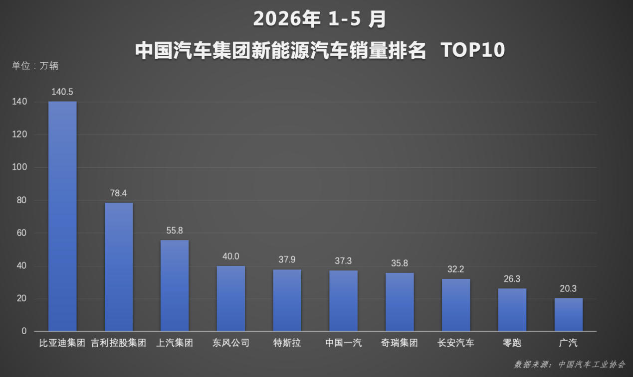 1-5月比亚迪新能源累计销量超140万辆，持续领跑国内车市