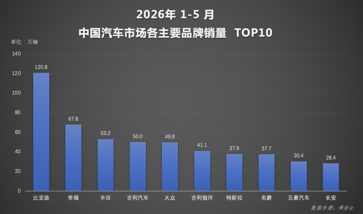 1-5月比亚迪新能源累计销量超140万辆，持续领跑国内车市