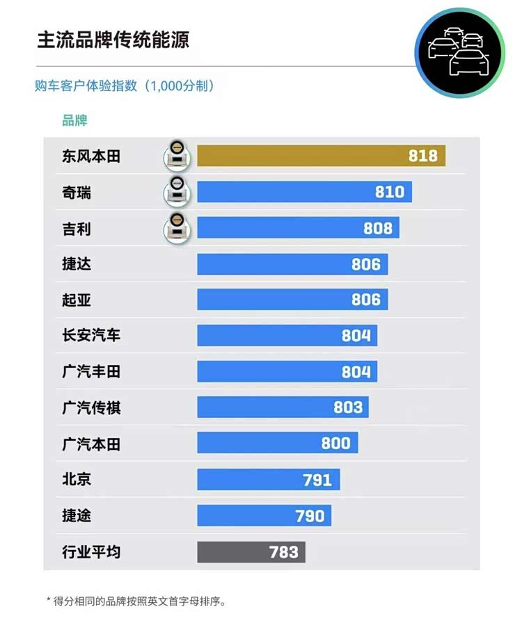 斩获合资第二！起亚重塑购车体验荣登J.D.Power权威榜单