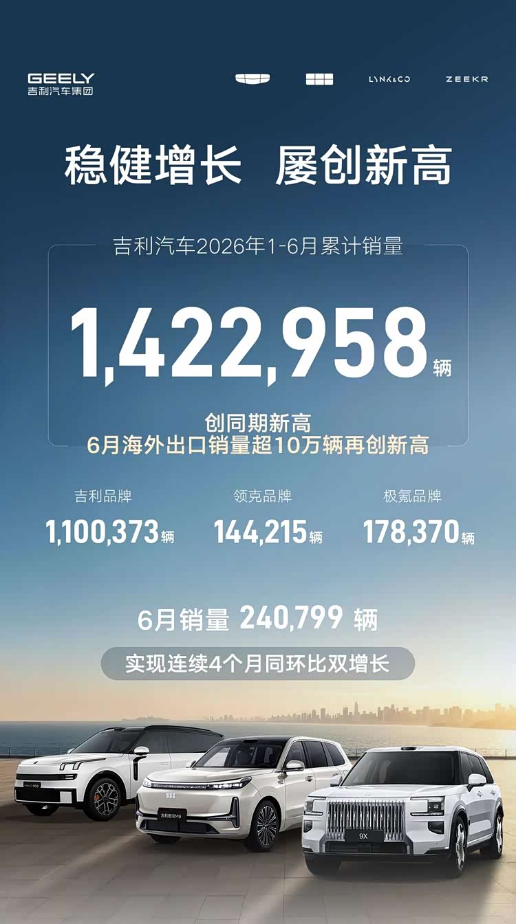 142万辆！吉利汽车上半年销量再攀巅峰，出口首破10万大关