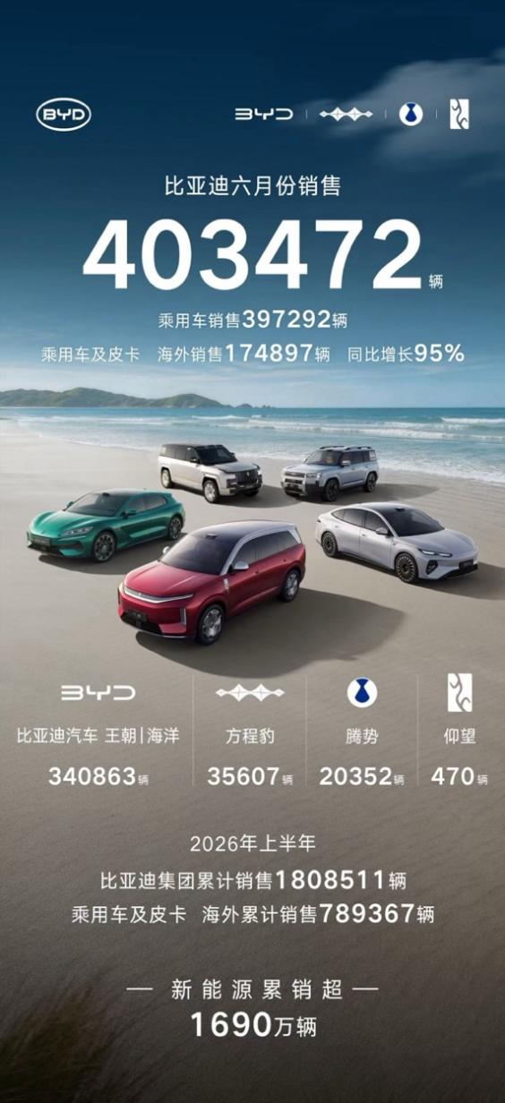 403472辆！比亚迪6月销量刷新年内纪录