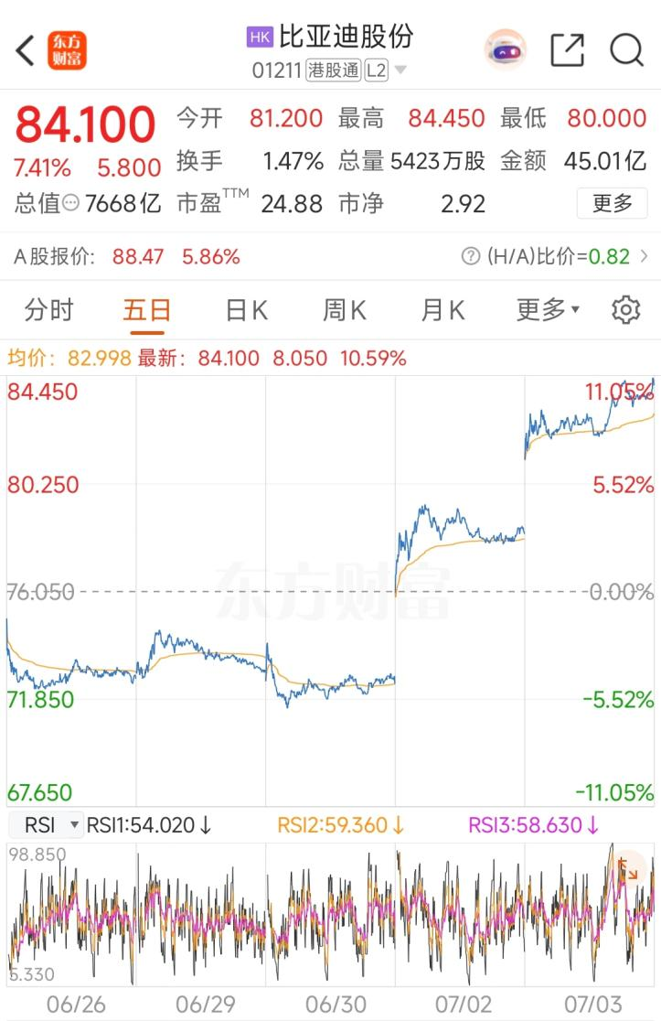 连续两日上涨！亮眼销量释放强劲利好，比亚迪股价持续冲高