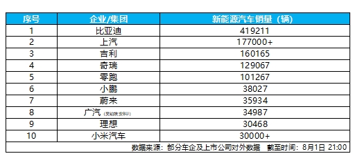 7月新能源汽车销量榜出炉，比亚迪41.9万辆稳居榜首