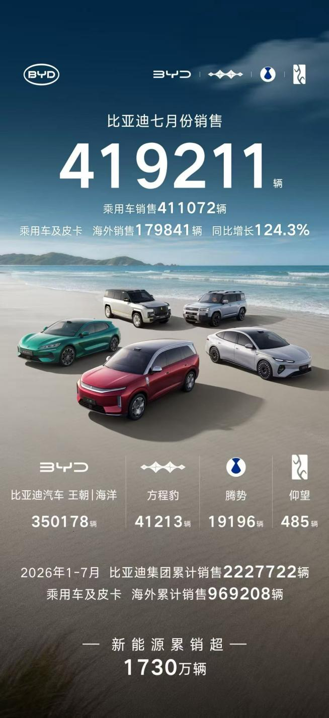 7月新能源汽车销量榜出炉，比亚迪41.9万辆稳居榜首