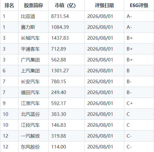 比亚迪伦交所ESG评级提升至A-，位居A股汽车行业首位