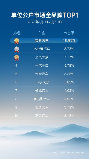 领跑政企出行赛道 吉利2026年上半年单位公户市占率第一