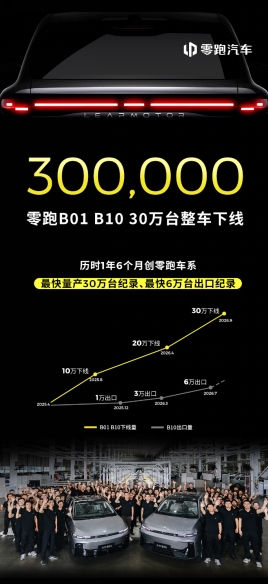 30万台整车下线！零跑B01、B10创零跑车系量产新纪录