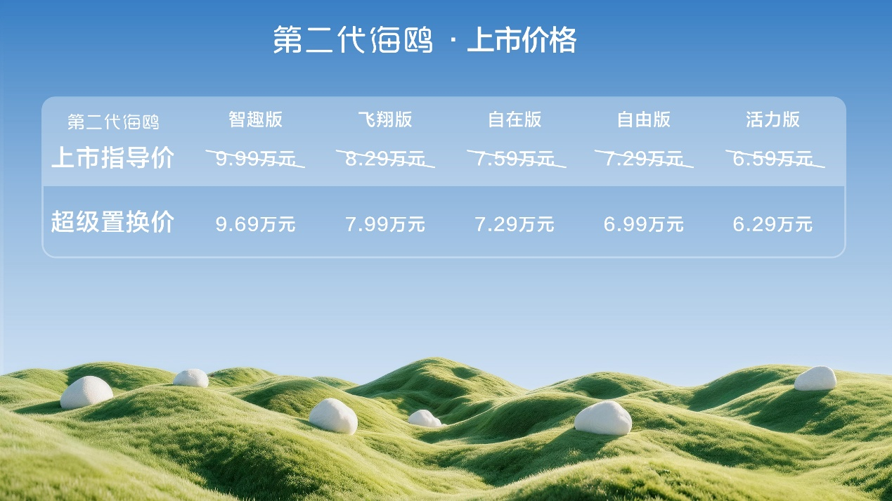 比亚迪第二代海鸥上市，超级置换价6.29万元-9.69万元